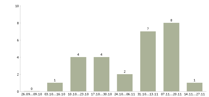 Работа сотрудник в офис на телефон в Магнитогорске - Число вакансий в Магнитогорске по специальности сотрудник в офис на телефон за 2 месяца