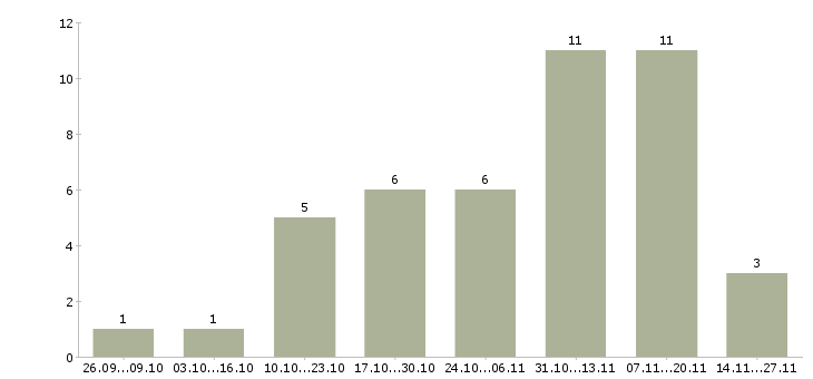 Работа инженер тендерного отдела в Москве - Число вакансий в Москве по специальности инженер тендерного отдела за 2 месяца