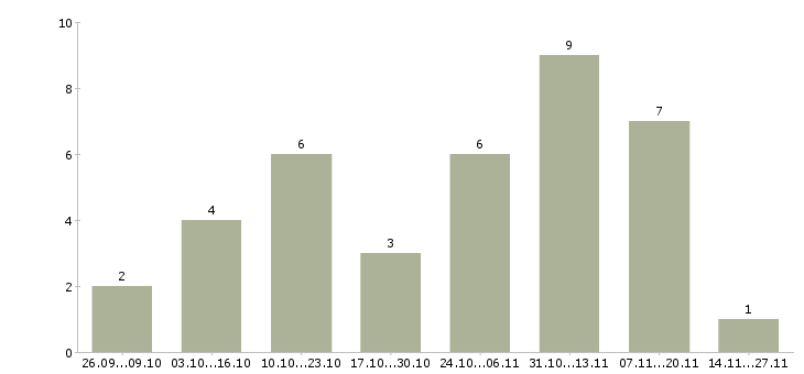 Работа дополнительная удаленная работа в Новокузнецке - Число вакансий в Новокузнецке по специальности дополнительная удаленная работа за 2 месяца