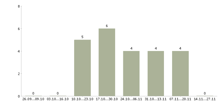 Работа менеджер отдела сбыта в Новосибирске - Число вакансий в Новосибирске по специальности менеджер отдела сбыта за 2 месяца