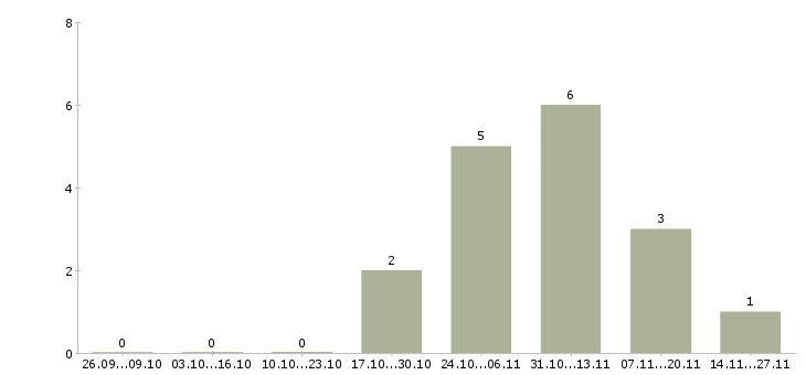 Работа помощник для оформления документов в Новосибирске - Число вакансий в Новосибирске по специальности помощник для оформления документов за 2 месяца