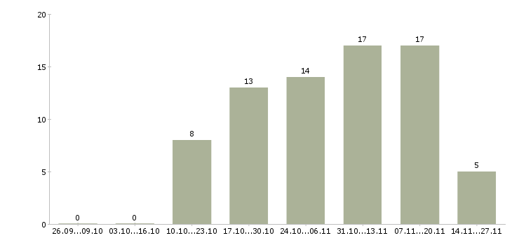Работа руководитель группы филиалов в Новосибирске - Число вакансий в Новосибирске по специальности руководитель группы филиалов за 2 месяца