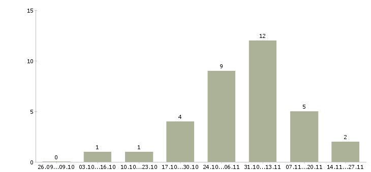 Работа специалист отдела кредитования в Новосибирске - Число вакансий в Новосибирске по специальности специалист отдела кредитования за 2 месяца