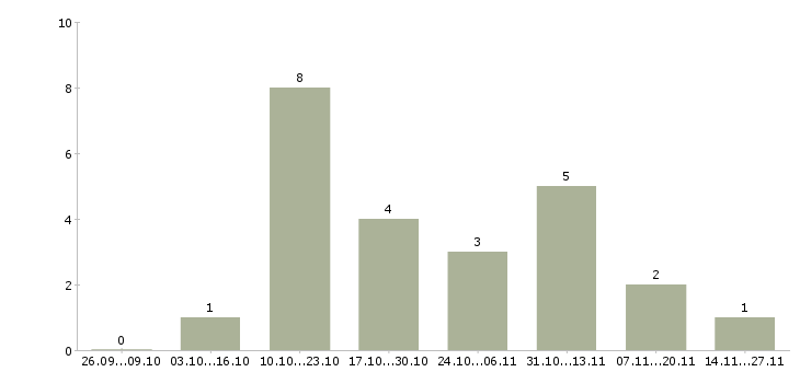 Работа специалист по автоматизации 1с в Новосибирске - Число вакансий в Новосибирске по специальности специалист по автоматизации 1с за 2 месяца