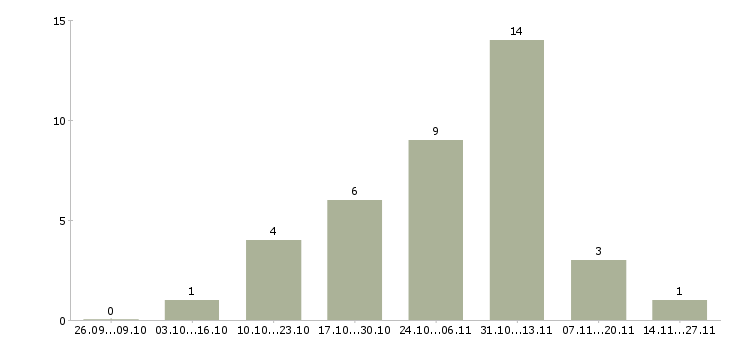 Работа менеджер корпоративного отдела продаж в Оренбурге - Число вакансий в Оренбурге по специальности менеджер корпоративного отдела продаж за 2 месяца
