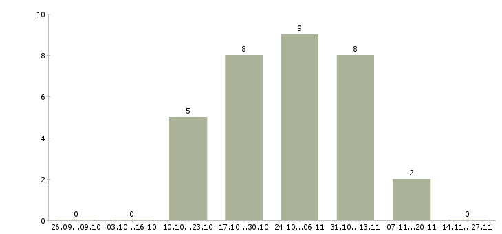 Работа работники склада на вахту в Оренбурге - Число вакансий в Оренбурге по специальности работники склада на вахту за 2 месяца