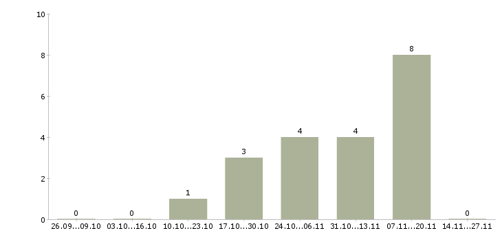 Работа фрезеровщик 4 разряда в Оренбурге - Число вакансий в Оренбурге по специальности фрезеровщик 4 разряда за 2 месяца