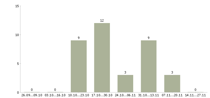 Работа кассир дневной в Пензе - Число вакансий в Пензе по специальности кассир дневной за 2 месяца