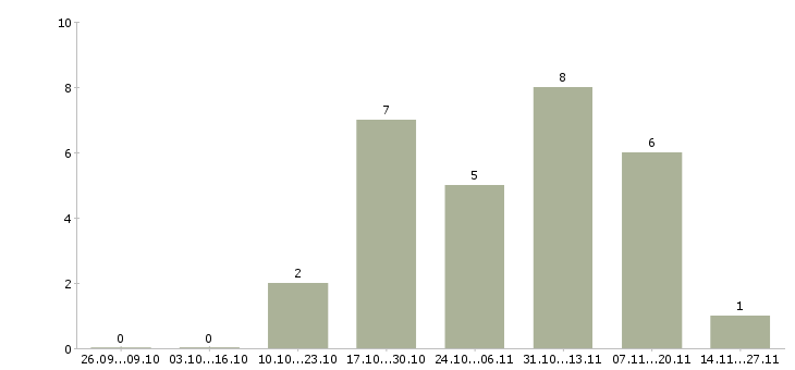 Работа приглашаем активных людей в Пензе - Число вакансий в Пензе по специальности приглашаем активных людей за 2 месяца