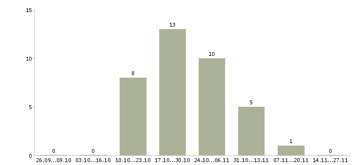 Работа менеджер отдела управления персоналом в Перми - Число вакансий в Перми по специальности менеджер отдела управления персоналом за 2 месяца