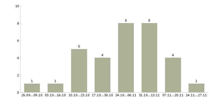 Работа менеджер рекламного отдела в Перми - Число вакансий в Перми по специальности менеджер рекламного отдела за 2 месяца