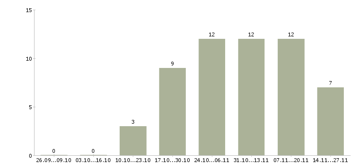 Работа специалист по аренде недвижимости в Перми - Число вакансий в Перми по специальности специалист по аренде недвижимости за 2 месяца