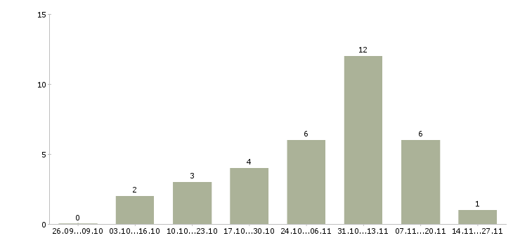 Работа бухгалтер по учету заработной платы в Рязани - Число вакансий в Рязани по специальности бухгалтер по учету заработной платы за 2 месяца