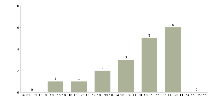 Работа менеджер по продвижению сайтов в Рязани - Число вакансий в Рязани по специальности менеджер по продвижению сайтов за 2 месяца