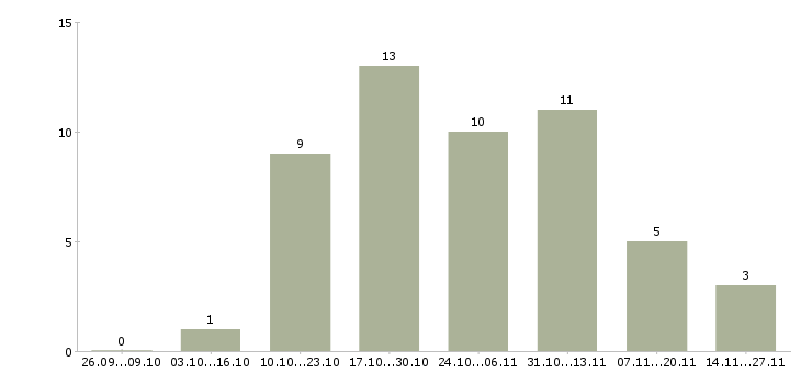 Работа специалист по предоставлению услуг в Рязани - Число вакансий в Рязани по специальности специалист по предоставлению услуг за 2 месяца