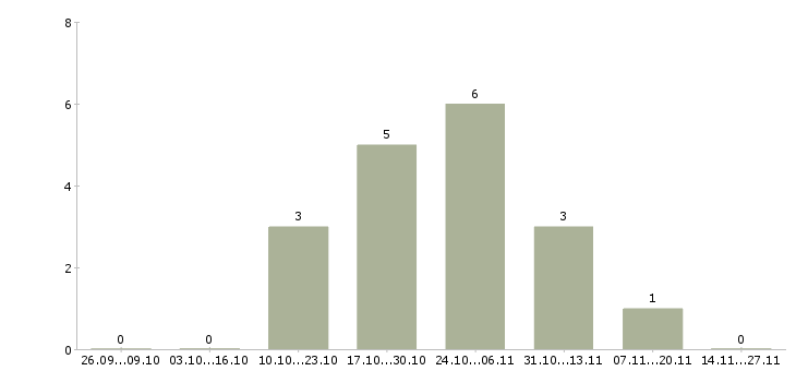 Работа агент по развитию в Самаре - Число вакансий в Самаре по специальности агент по развитию за 2 месяца