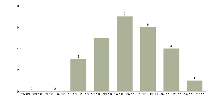 Работа оператор обрабатывающего центра в Самаре - Число вакансий в Самаре по специальности оператор обрабатывающего центра за 2 месяца