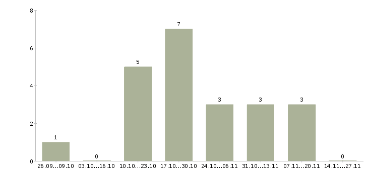 Работа специалист по информационному обслуживанию в Самаре - Число вакансий в Самаре по специальности специалист по информационному обслуживанию за 2 месяца