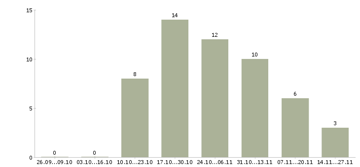 Работа торговый представитель на регион в Самаре - Число вакансий в Самаре по специальности торговый представитель на регион за 2 месяца