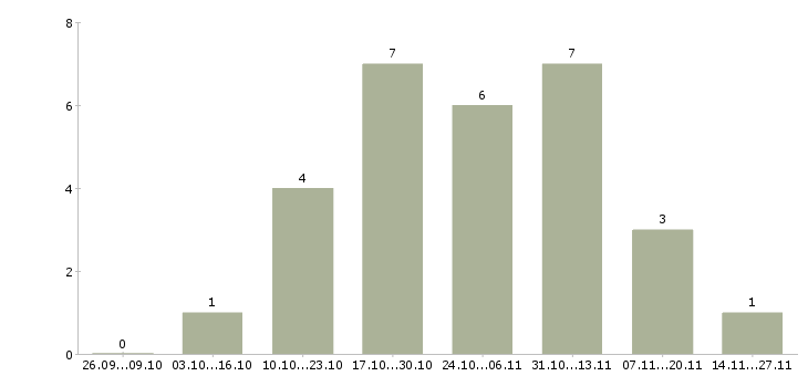 Работа фрезеровщик 4 разряда в Самаре - Число вакансий в Самаре по специальности фрезеровщик 4 разряда за 2 месяца