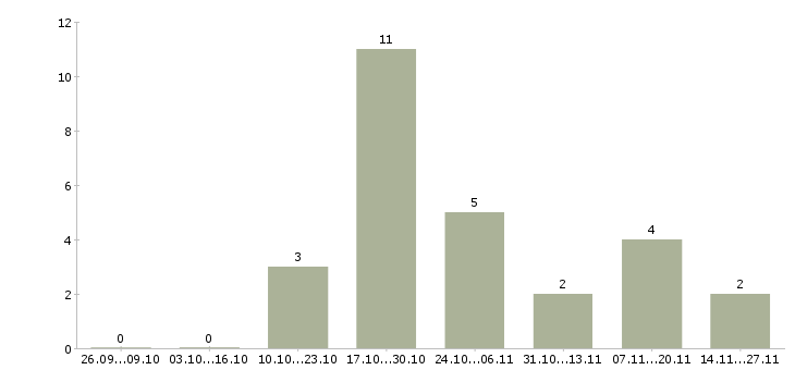 Работа сменный технолог в Саранске - Число вакансий в Саранске по специальности сменный технолог за 2 месяца