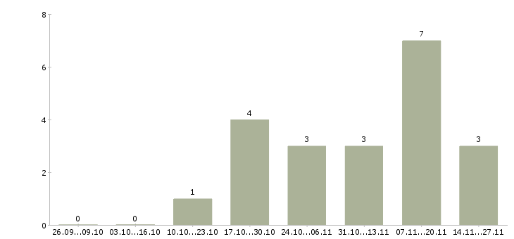 Работа диспетчер по приему входящих звонков в Саратове - Число вакансий в Саратове по специальности диспетчер по приему входящих звонков за 2 месяца