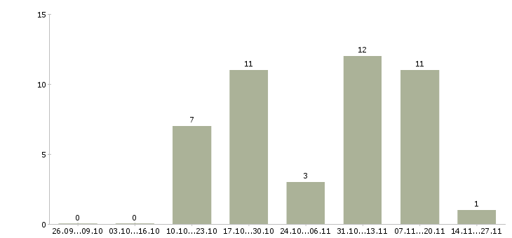 Работа сменный технолог в Серпухове - Число вакансий в Серпухове по специальности сменный технолог за 2 месяца