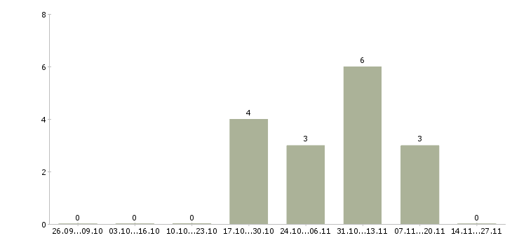 Работа специалисты для работы на дому в Серпухове - Число вакансий в Серпухове по специальности специалисты для работы на дому за 2 месяца