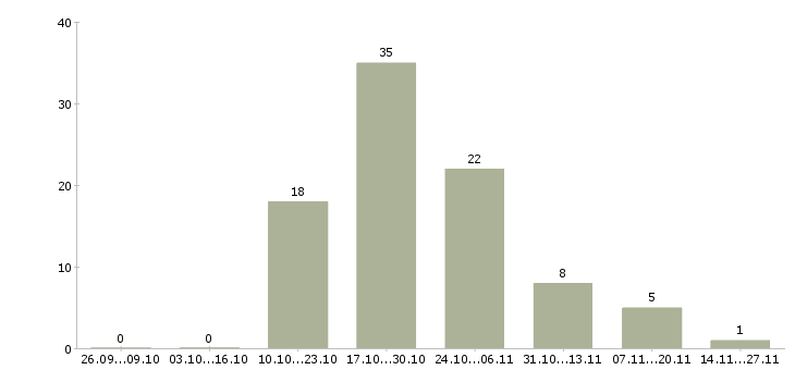 Работа рабочий сферы обслуживания в Смоленске - Число вакансий в Смоленске по специальности рабочий сферы обслуживания за 2 месяца
