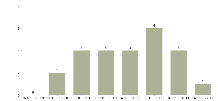 Работа менеджер по продажам корпоративного отдела в Ставрополе - Число вакансий в Ставрополе по специальности менеджер по продажам корпоративного отдела за 2 месяца