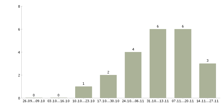 Работа активный менеджер по поиску клиентов в Сыктывкаре - Число вакансий в Сыктывкаре по специальности активный менеджер по поиску клиентов за 2 месяца