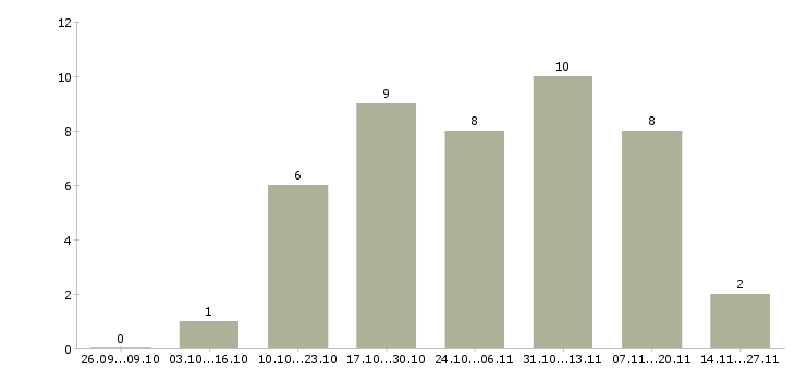 Работа менеджер корпоративного отдела продаж в Туле - Число вакансий в Туле по специальности менеджер корпоративного отдела продаж за 2 месяца