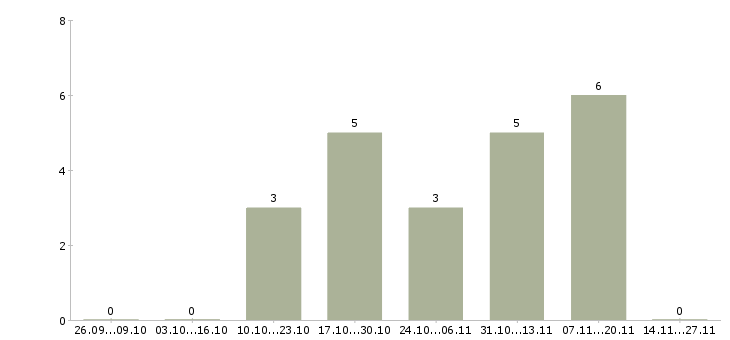 Работа сотрудник по поиску персонала в Туле - Число вакансий в Туле по специальности сотрудник по поиску персонала за 2 месяца
