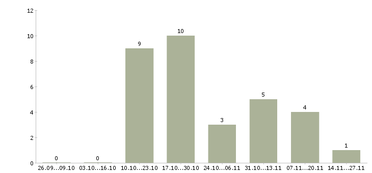 Работа менеджер по технической поддержке в Тюмени - Число вакансий в Тюмени по специальности менеджер по технической поддержке за 2 месяца