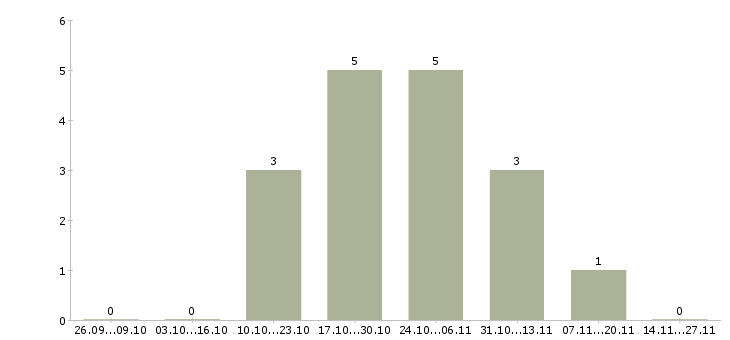 Работа менеджер по проектным продажам в Хабаровске - Число вакансий в Хабаровске по специальности менеджер по проектным продажам за 2 месяца