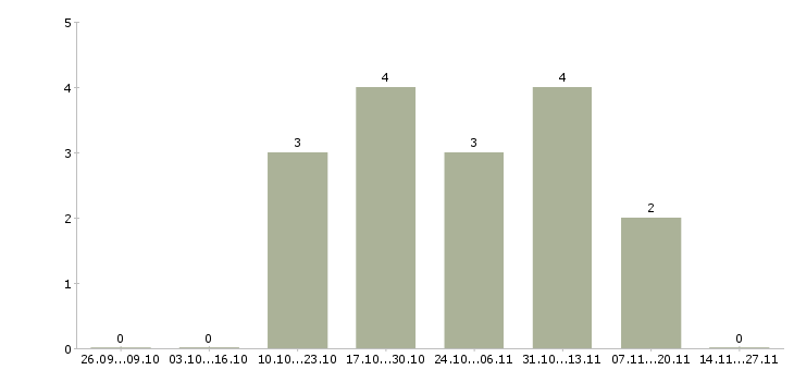 Работа оператор связи зао в Чебоксарах - Число вакансий в Чебоксарах по специальности оператор связи зао за 2 месяца