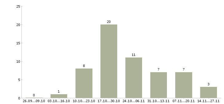 Работа технолог сменный в Чебоксарах - Число вакансий в Чебоксарах по специальности технолог сменный за 2 месяца