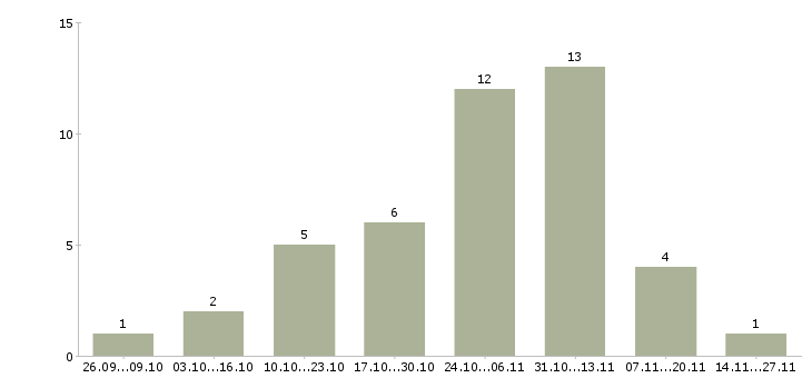 Работа удаленная без продаж в Чебоксарах - Число вакансий в Чебоксарах по специальности удаленная без продаж за 2 месяца