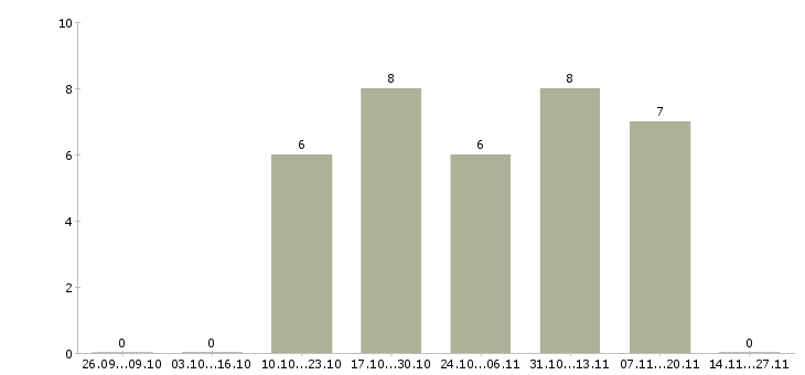 Работа специалист по доставке в Ярославле - Число вакансий в Ярославле по специальности специалист по доставке за 2 месяца