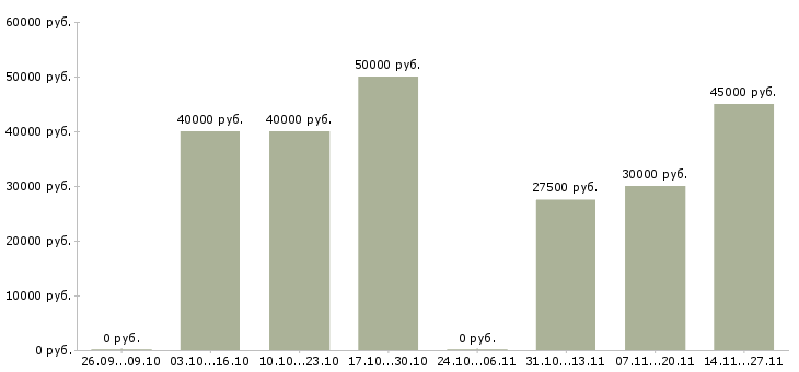 Вакансии администратор клиники косметологии в Москве - Медиана зарплат администратор клиники косметологии в Москве за 2 месяца