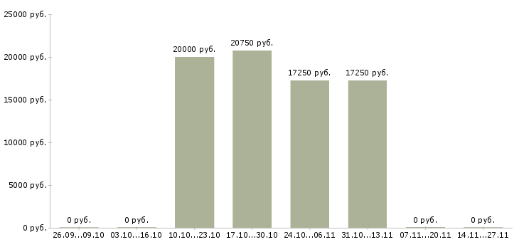 Вакансии администратор торговой сети в Владимире - Медиана зарплат администратор торговой сети в Владимире за 2 месяца
