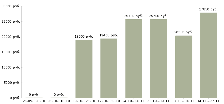 Вакансии в крупную компанию требуются сотрудники в Стерлитамаке - Медиана зарплат в крупную компанию требуются сотрудники в Стерлитамаке за 2 месяца