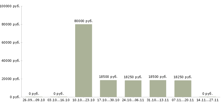 Вакансии главный специалист развития в Ульяновске - Медиана зарплат главный специалист развития в Ульяновске за 2 месяца