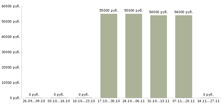 Вакансии грузчик в магазин вахта в Белгороде - Медиана зарплат грузчик в магазин вахта в Белгороде за 2 месяца