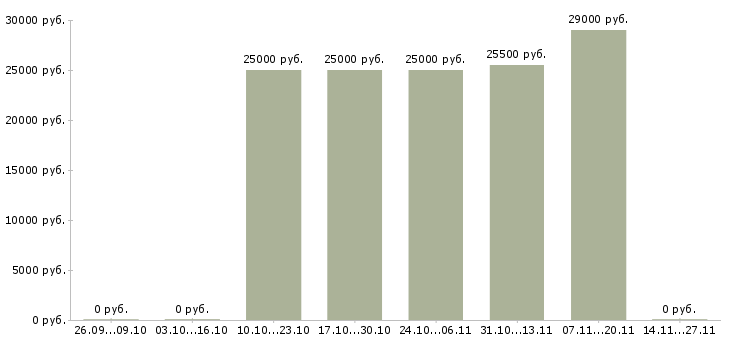 Вакансии грузчик в магазин одежды Санкт-петербург - Медиана зарплат грузчик в магазин одежды Санкт-петербург за 2 месяца
