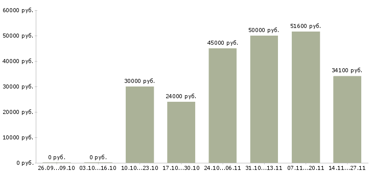 Вакансии грузчик на вахту с проживанием Марий эл - Медиана зарплат грузчик на вахту с проживанием Марий эл за 2 месяца