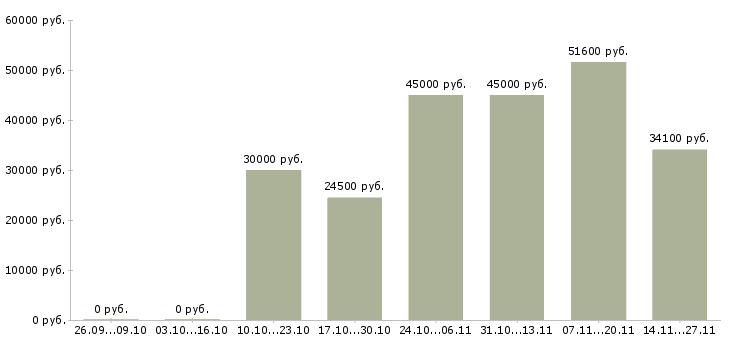 Вакансии грузчики вахта с проживанием Марий эл - Медиана зарплат грузчики вахта с проживанием Марий эл за 2 месяца