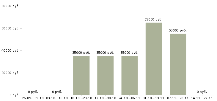Вакансии грузчики вахта с проживанием в Стерлитамаке - Медиана зарплат грузчики вахта с проживанием в Стерлитамаке за 2 месяца