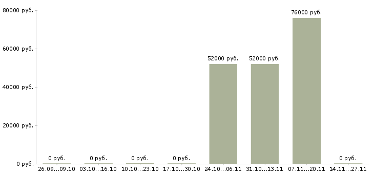 Вакансии директор бизнес подразделения в Волгограде - Медиана зарплат директор бизнес подразделения в Волгограде за 2 месяца