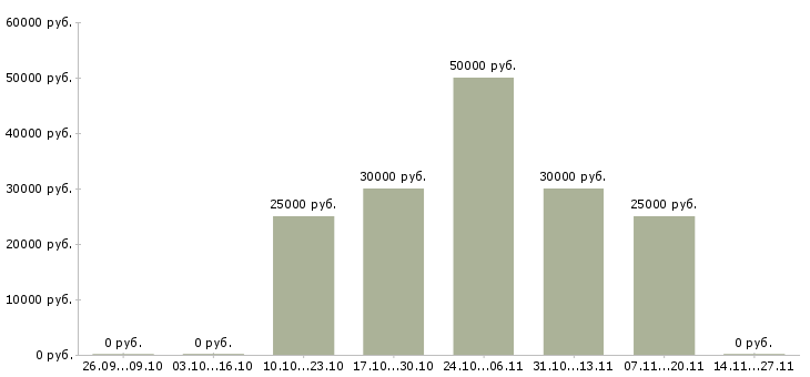 Вакансии директор по корпоративным продажам в Рязани - Медиана зарплат директор по корпоративным продажам в Рязани за 2 месяца
